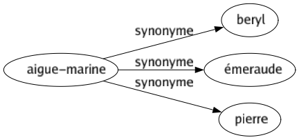 Synonyme de Aigue-marine : Beryl Émeraude Pierre 