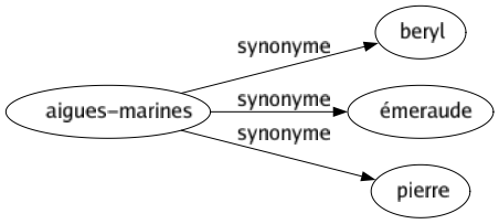 Synonyme de Aigues-marines : Beryl Émeraude Pierre 