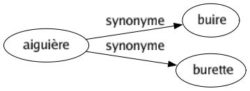 Synonyme de Aiguière : Buire Burette 