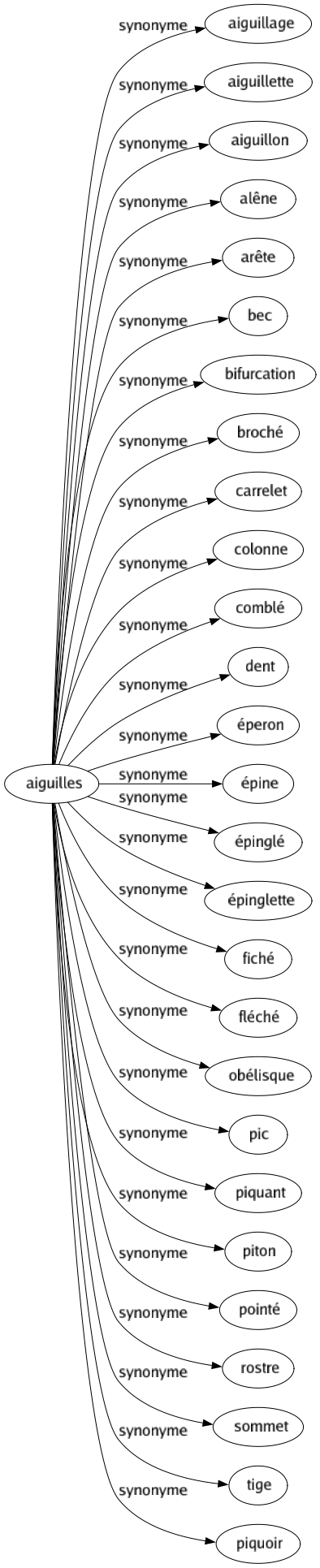 Synonyme de Aiguilles : Aiguillage Aiguillette Aiguillon Alêne Arête Bec Bifurcation Broché Carrelet Colonne Comblé Dent Éperon Épine Épinglé Épinglette Fiché Fléché Obélisque Pic Piquant Piton Pointé Rostre Sommet Tige Piquoir 