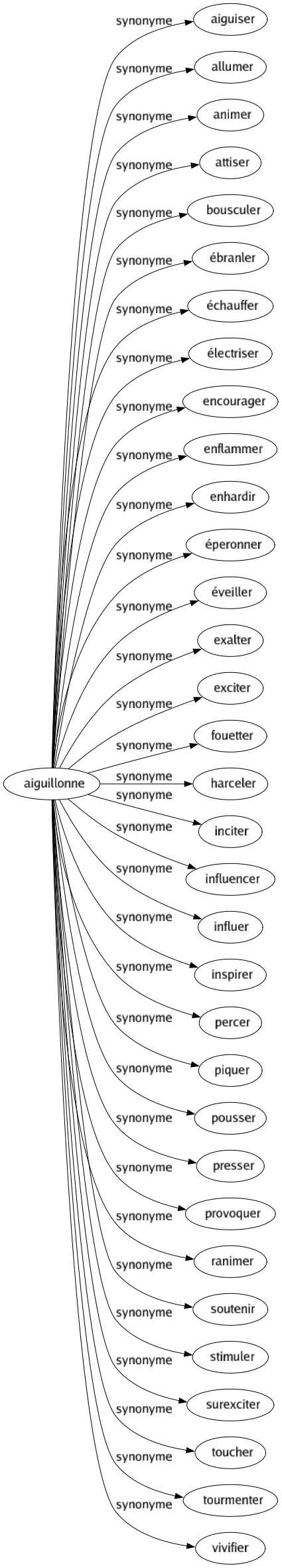 Synonyme de Aiguillonne : Aiguiser Allumer Animer Attiser Bousculer Ébranler Échauffer Électriser Encourager Enflammer Enhardir Éperonner Éveiller Exalter Exciter Fouetter Harceler Inciter Influencer Influer Inspirer Percer Piquer Pousser Presser Provoquer Ranimer Soutenir Stimuler Surexciter Toucher Tourmenter Vivifier 