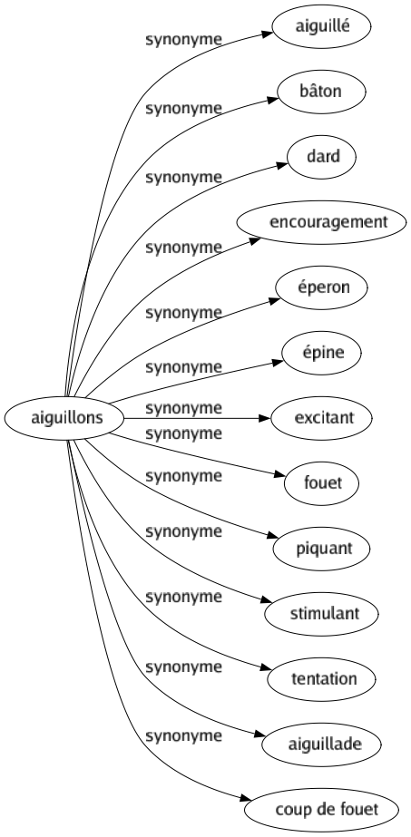 Synonyme de Aiguillons : Aiguillé Bâton Dard Encouragement Éperon Épine Excitant Fouet Piquant Stimulant Tentation Aiguillade Coup de fouet 