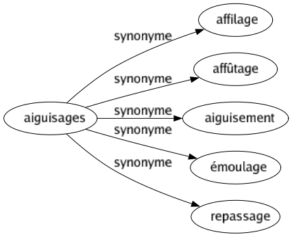 Synonyme de Aiguisages : Affilage Affûtage Aiguisement Émoulage Repassage 