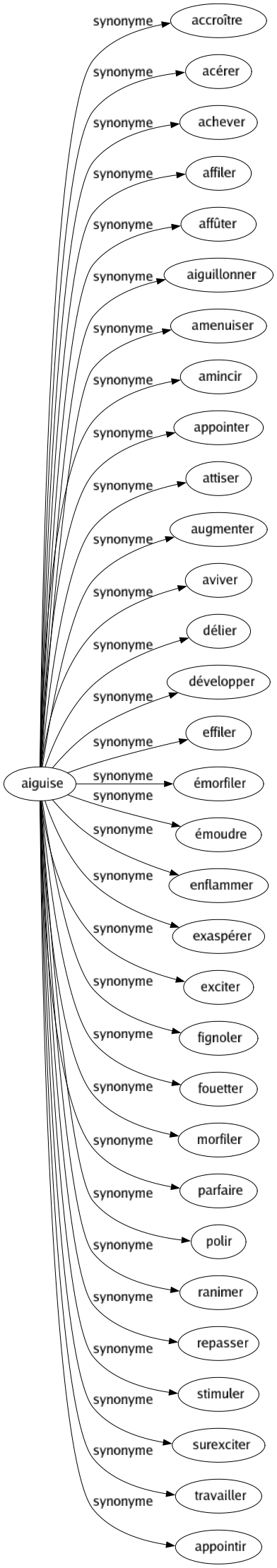 Synonyme de Aiguise : Accroître Acérer Achever Affiler Affûter Aiguillonner Amenuiser Amincir Appointer Attiser Augmenter Aviver Délier Développer Effiler Émorfiler Émoudre Enflammer Exaspérer Exciter Fignoler Fouetter Morfiler Parfaire Polir Ranimer Repasser Stimuler Surexciter Travailler Appointir 