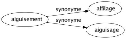 Synonyme de Aiguisement : Affilage Aiguisage 