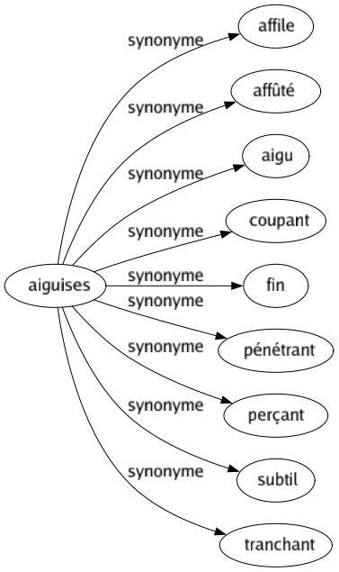 Synonyme de Aiguises : Affile Affûté Aigu Coupant Fin Pénétrant Perçant Subtil Tranchant 