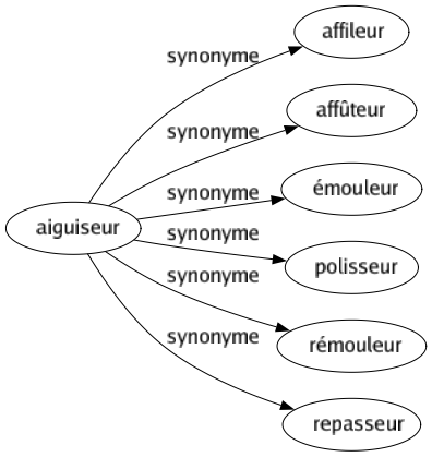 Synonyme de Aiguiseur : Affileur Affûteur Émouleur Polisseur Rémouleur Repasseur 