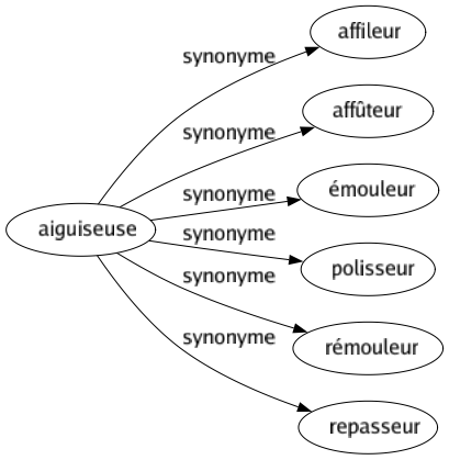 Synonyme de Aiguiseuse : Affileur Affûteur Émouleur Polisseur Rémouleur Repasseur 