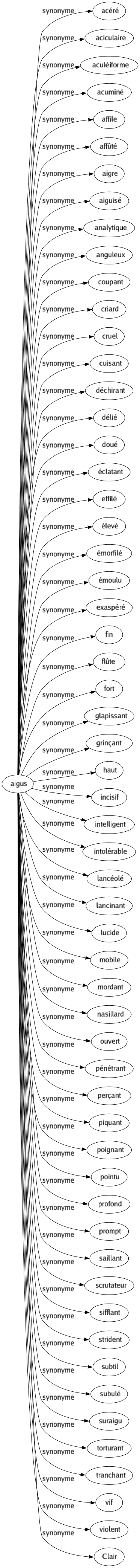 Synonyme de Aigus : Acéré Aciculaire Aculéiforme Acuminé Affile Affûté Aigre Aiguisé Analytique Anguleux Coupant Criard Cruel Cuisant Déchirant Délié Doué Éclatant Effilé Élevé Émorfilé Émoulu Exaspéré Fin Flûte Fort Glapissant Grinçant Haut Incisif Intelligent Intolérable Lancéolé Lancinant Lucide Mobile Mordant Nasillard Ouvert Pénétrant Perçant Piquant Poignant Pointu Profond Prompt Saillant Scrutateur Sifflant Strident Subtil Subulé Suraigu Torturant Tranchant Vif Violent Clair 