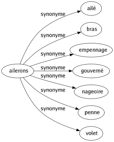 Synonyme de Ailerons : Ailé Bras Empennage Gouverné Nageoire Penne Volet 