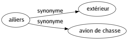 Synonyme de Ailiers : Extérieur Avion de chasse 