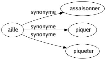 Synonyme de Aille : Assaisonner Piquer Piqueter 