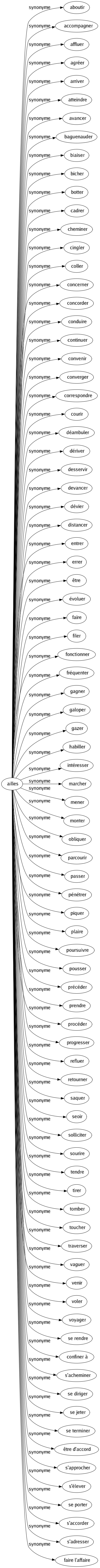 Synonyme de Ailles : Aboutir Accompagner Affluer Agréer Arriver Atteindre Avancer Baguenauder Biaiser Bicher Botter Cadrer Cheminer Cingler Coller Concerner Concorder Conduire Continuer Convenir Converger Correspondre Courir Déambuler Dériver Desservir Devancer Dévier Distancer Entrer Errer Être Évoluer Faire Filer Fonctionner Fréquenter Gagner Galoper Gazer Habiller Intéresser Marcher Mener Monter Obliquer Parcourir Passer Pénétrer Piquer Plaire Poursuivre Pousser Précéder Prendre Procéder Progresser Refluer Retourner Saquer Seoir Solliciter Sourire Tendre Tirer Tomber Toucher Traverser Vaguer Venir Voler Voyager Se rendre Confiner à S'acheminer Se diriger Se jeter Se terminer Être d'accord S'approcher S'élever Se porter S'accorder S'adresser Faire l'affaire 