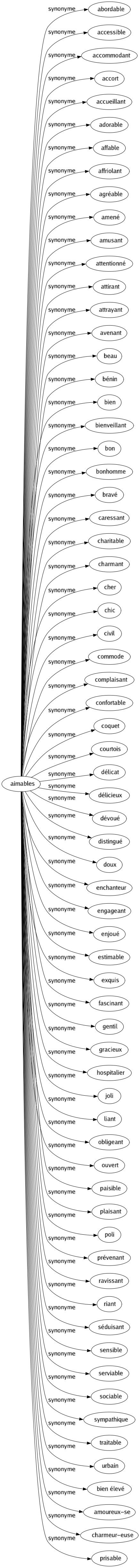 Synonyme de Aimables : Abordable Accessible Accommodant Accort Accueillant Adorable Affable Affriolant Agréable Amené Amusant Attentionné Attirant Attrayant Avenant Beau Bénin Bien Bienveillant Bon Bonhomme Bravé Caressant Charitable Charmant Cher Chic Civil Commode Complaisant Confortable Coquet Courtois Délicat Délicieux Dévoué Distingué Doux Enchanteur Engageant Enjoué Estimable Exquis Fascinant Gentil Gracieux Hospitalier Joli Liant Obligeant Ouvert Paisible Plaisant Poli Prévenant Ravissant Riant Séduisant Sensible Serviable Sociable Sympathique Traitable Urbain Bien élevé Amoureux-se Charmeur-euse Prisable 