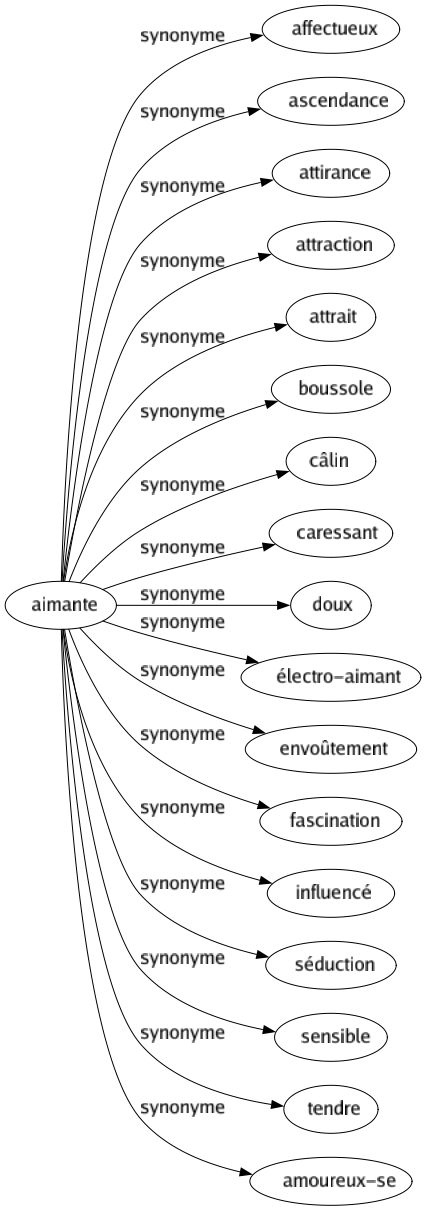 Synonyme de Aimante : Affectueux Ascendance Attirance Attraction Attrait Boussole Câlin Caressant Doux Électro-aimant Envoûtement Fascination Influencé Séduction Sensible Tendre Amoureux-se 