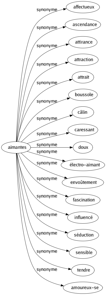 Synonyme de Aimantes : Affectueux Ascendance Attirance Attraction Attrait Boussole Câlin Caressant Doux Électro-aimant Envoûtement Fascination Influencé Séduction Sensible Tendre Amoureux-se 