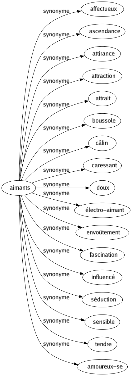 Synonyme de Aimants : Affectueux Ascendance Attirance Attraction Attrait Boussole Câlin Caressant Doux Électro-aimant Envoûtement Fascination Influencé Séduction Sensible Tendre Amoureux-se 