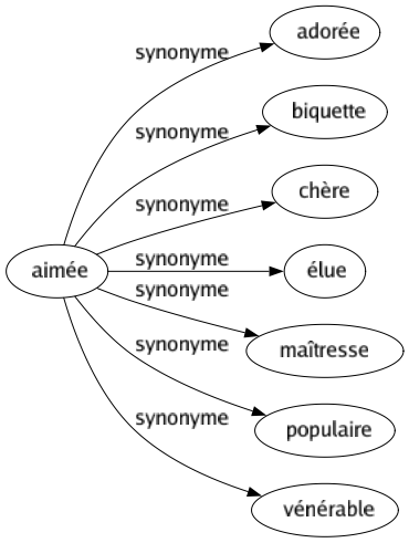 Synonyme de Aimée : Adorée Biquette Chère Élue Maîtresse Populaire Vénérable 