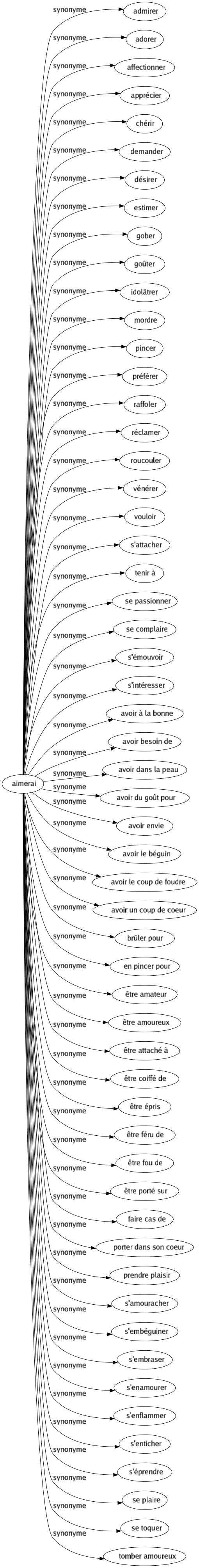 Synonyme de Aimerai : Admirer Adorer Affectionner Apprécier Chérir Demander Désirer Estimer Gober Goûter Idolâtrer Mordre Pincer Préférer Raffoler Réclamer Roucouler Vénérer Vouloir S'attacher Tenir à Se passionner Se complaire S'émouvoir S'intéresser Avoir à la bonne Avoir besoin de Avoir dans la peau Avoir du goût pour Avoir envie Avoir le béguin Avoir le coup de foudre Avoir un coup de coeur Brûler pour En pincer pour Être amateur Être amoureux Être attaché à Être coiffé de Être épris Être féru de Être fou de Être porté sur Faire cas de Porter dans son coeur Prendre plaisir S'amouracher S'embéguiner S'embraser S'enamourer S'enflammer S'enticher S'éprendre Se plaire Se toquer Tomber amoureux 