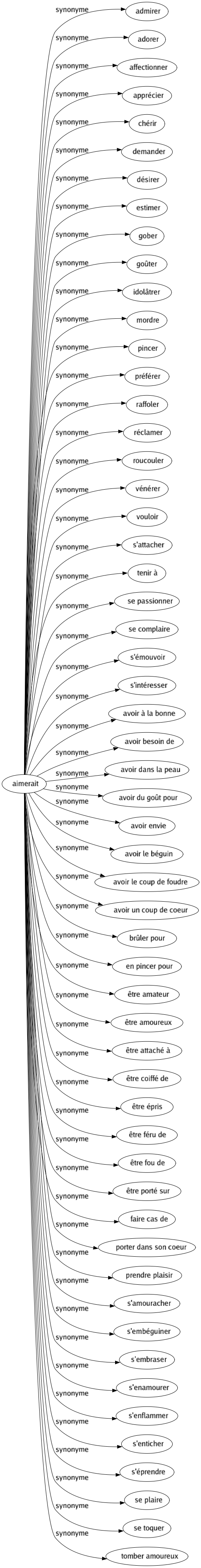 Synonyme de Aimerait : Admirer Adorer Affectionner Apprécier Chérir Demander Désirer Estimer Gober Goûter Idolâtrer Mordre Pincer Préférer Raffoler Réclamer Roucouler Vénérer Vouloir S'attacher Tenir à Se passionner Se complaire S'émouvoir S'intéresser Avoir à la bonne Avoir besoin de Avoir dans la peau Avoir du goût pour Avoir envie Avoir le béguin Avoir le coup de foudre Avoir un coup de coeur Brûler pour En pincer pour Être amateur Être amoureux Être attaché à Être coiffé de Être épris Être féru de Être fou de Être porté sur Faire cas de Porter dans son coeur Prendre plaisir S'amouracher S'embéguiner S'embraser S'enamourer S'enflammer S'enticher S'éprendre Se plaire Se toquer Tomber amoureux 