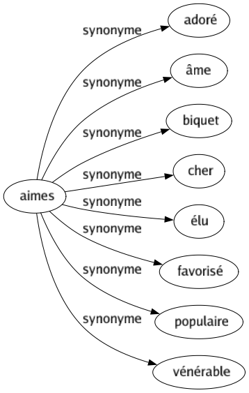 Synonyme de Aimes : Adoré Âme Biquet Cher Élu Favorisé Populaire Vénérable 