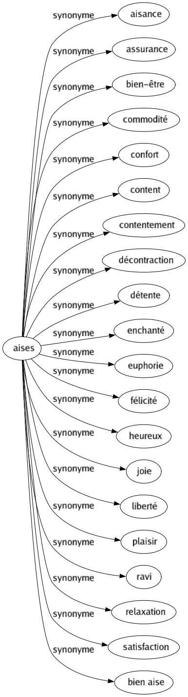 Synonyme de Aises : Aisance Assurance Bien-être Commodité Confort Content Contentement Décontraction Détente Enchanté Euphorie Félicité Heureux Joie Liberté Plaisir Ravi Relaxation Satisfaction Bien aise 