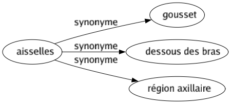 Synonyme de Aisselles : Gousset Dessous des bras Région axillaire 