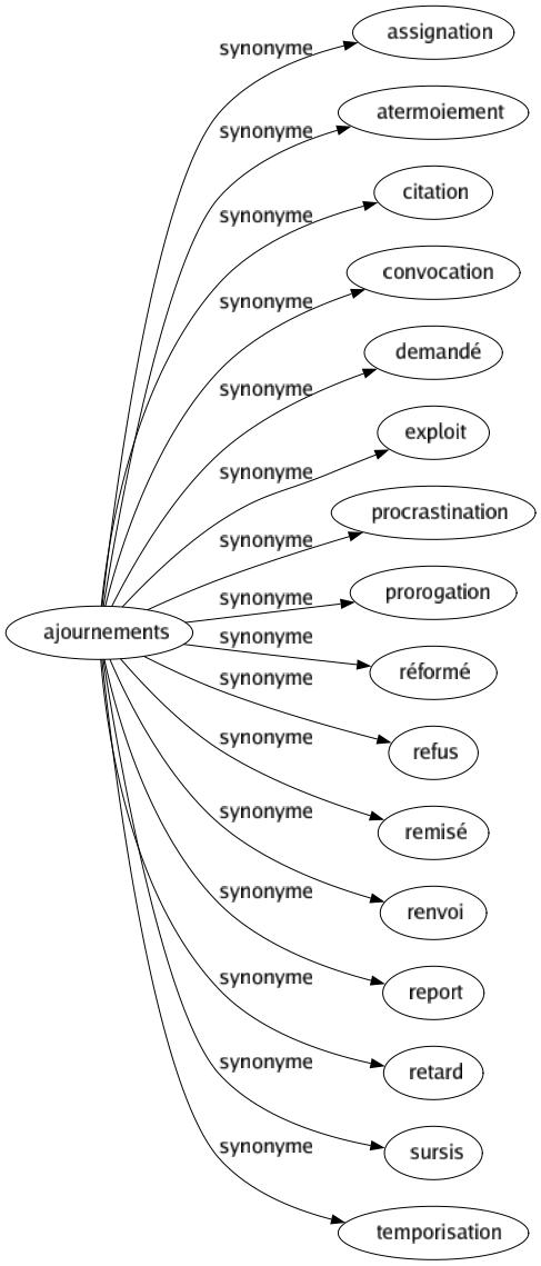 Synonyme de Ajournements : Assignation Atermoiement Citation Convocation Demandé Exploit Procrastination Prorogation Réformé Refus Remisé Renvoi Report Retard Sursis Temporisation 