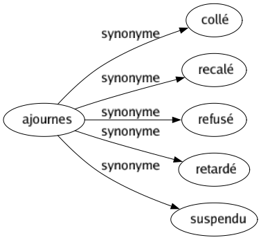 Synonyme de Ajournes : Collé Recalé Refusé Retardé Suspendu 