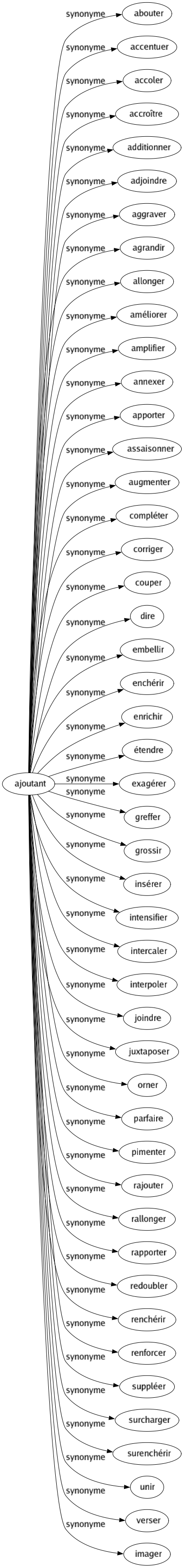 Synonyme de Ajoutant : Abouter Accentuer Accoler Accroître Additionner Adjoindre Aggraver Agrandir Allonger Améliorer Amplifier Annexer Apporter Assaisonner Augmenter Compléter Corriger Couper Dire Embellir Enchérir Enrichir Étendre Exagérer Greffer Grossir Insérer Intensifier Intercaler Interpoler Joindre Juxtaposer Orner Parfaire Pimenter Rajouter Rallonger Rapporter Redoubler Renchérir Renforcer Suppléer Surcharger Surenchérir Unir Verser Imager 