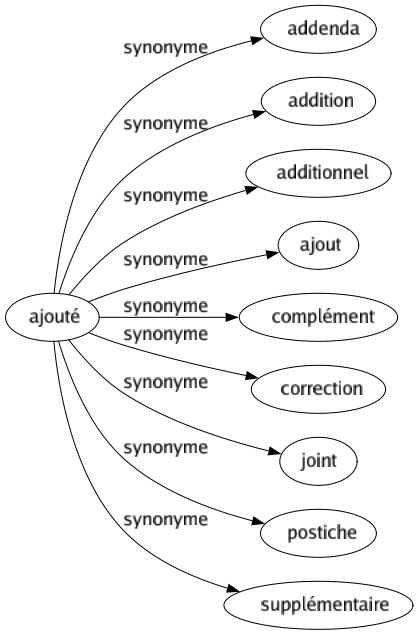 Synonyme de Ajouté : Addenda Addition Additionnel Ajout Complément Correction Joint Postiche Supplémentaire 