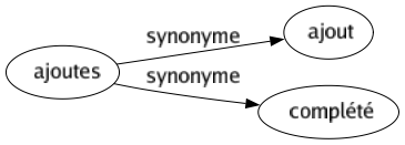 Synonyme de Ajoutes : Ajout Complété 