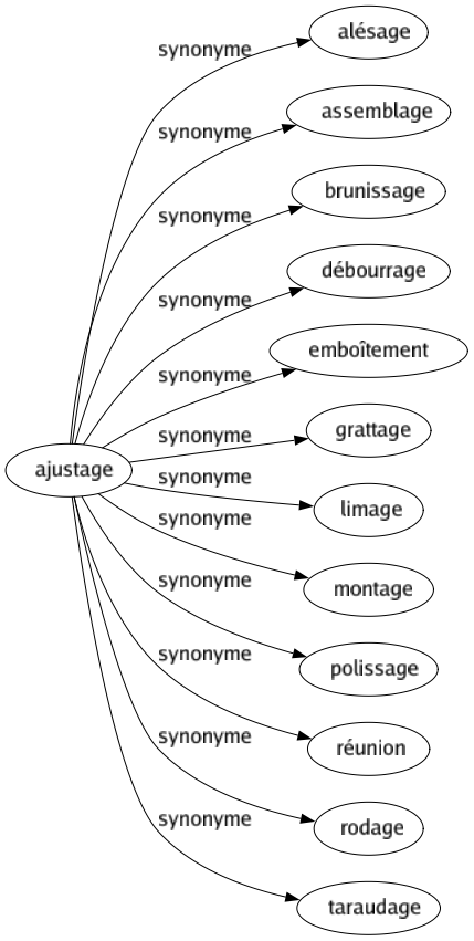 Synonyme de Ajustage : Alésage Assemblage Brunissage Débourrage Emboîtement Grattage Limage Montage Polissage Réunion Rodage Taraudage 