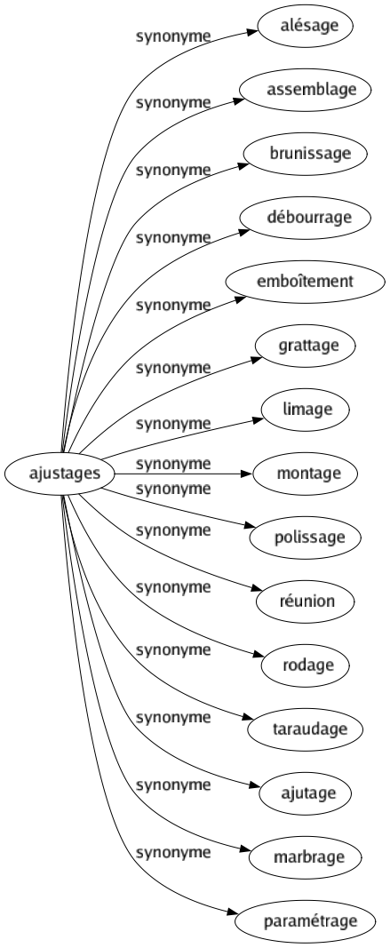Synonyme de Ajustages : Alésage Assemblage Brunissage Débourrage Emboîtement Grattage Limage Montage Polissage Réunion Rodage Taraudage Ajutage Marbrage Paramétrage 