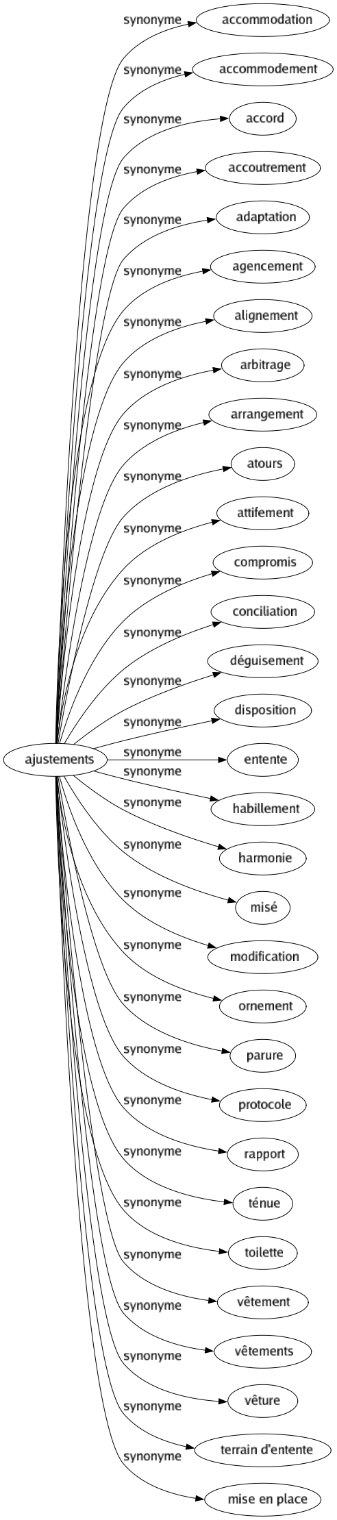 Synonyme de Ajustements : Accommodation Accommodement Accord Accoutrement Adaptation Agencement Alignement Arbitrage Arrangement Atours Attifement Compromis Conciliation Déguisement Disposition Entente Habillement Harmonie Misé Modification Ornement Parure Protocole Rapport Ténue Toilette Vêtement Vêtements Vêture Terrain d'entente Mise en place 