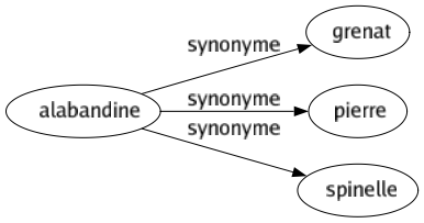 Synonyme de Alabandine : Grenat Pierre Spinelle 