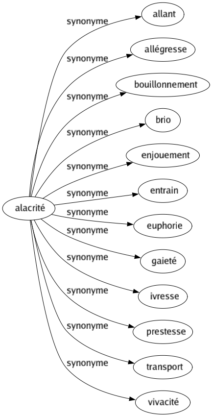 Synonyme de Alacrité : Allant Allégresse Bouillonnement Brio Enjouement Entrain Euphorie Gaieté Ivresse Prestesse Transport Vivacité 