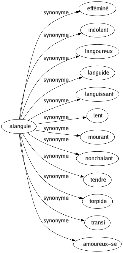 Synonyme de Alanguie : Efféminé Indolent Langoureux Languide Languissant Lent Mourant Nonchalant Tendre Torpide Transi Amoureux-se 