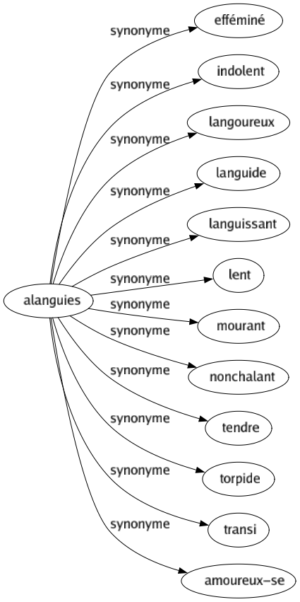 Synonyme de Alanguies : Efféminé Indolent Langoureux Languide Languissant Lent Mourant Nonchalant Tendre Torpide Transi Amoureux-se 