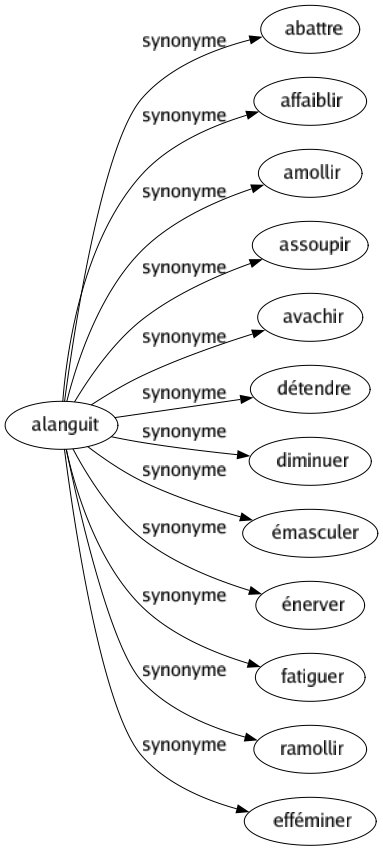 Synonyme de Alanguit : Abattre Affaiblir Amollir Assoupir Avachir Détendre Diminuer Émasculer Énerver Fatiguer Ramollir Efféminer 