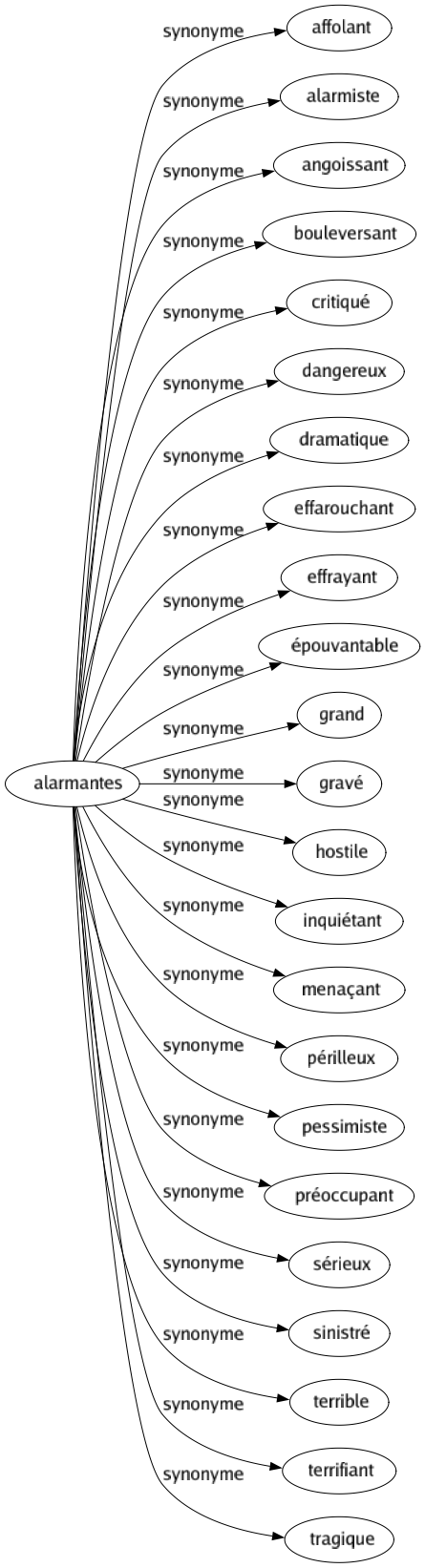 Synonyme de Alarmantes : Affolant Alarmiste Angoissant Bouleversant Critiqué Dangereux Dramatique Effarouchant Effrayant Épouvantable Grand Gravé Hostile Inquiétant Menaçant Périlleux Pessimiste Préoccupant Sérieux Sinistré Terrible Terrifiant Tragique 