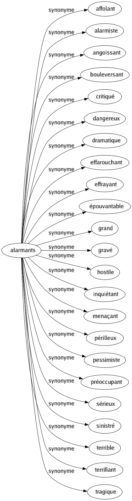 Synonyme de Alarmants : Affolant Alarmiste Angoissant Bouleversant Critiqué Dangereux Dramatique Effarouchant Effrayant Épouvantable Grand Gravé Hostile Inquiétant Menaçant Périlleux Pessimiste Préoccupant Sérieux Sinistré Terrible Terrifiant Tragique 