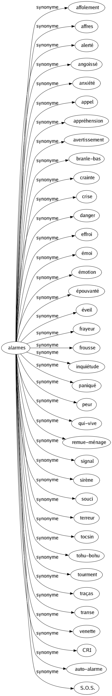 Synonyme de Alarmes : Affolement Affres Alerté Angoissé Anxiété Appel Appréhension Avertissement Branle-bas Crainte Crise Danger Effroi Émoi Émotion Épouvanté Éveil Frayeur Frousse Inquiétude Paniqué Peur Qui-vive Remue-ménage Signal Sirène Souci Terreur Tocsin Tohu-bohu Tourment Traças Transe Venette Cri Auto-alarme S.o.s. 