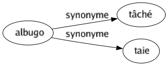 Synonyme de Albugo : Tâché Taie 