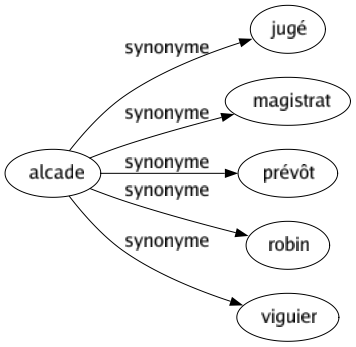 Synonyme de Alcade : Jugé Magistrat Prévôt Robin Viguier 