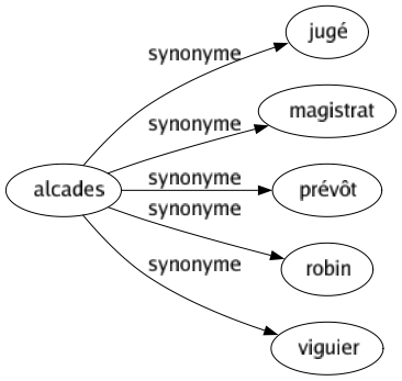 Synonyme de Alcades : Jugé Magistrat Prévôt Robin Viguier 