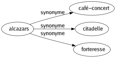 Synonyme de Alcazars : Café-concert Citadelle Forteresse 
