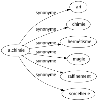 Synonyme de Alchimie : Art Chimie Hermétisme Magie Raffinement Sorcellerie 