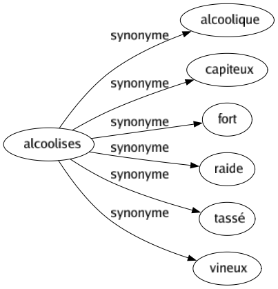 Synonyme de Alcoolises : Alcoolique Capiteux Fort Raide Tassé Vineux 