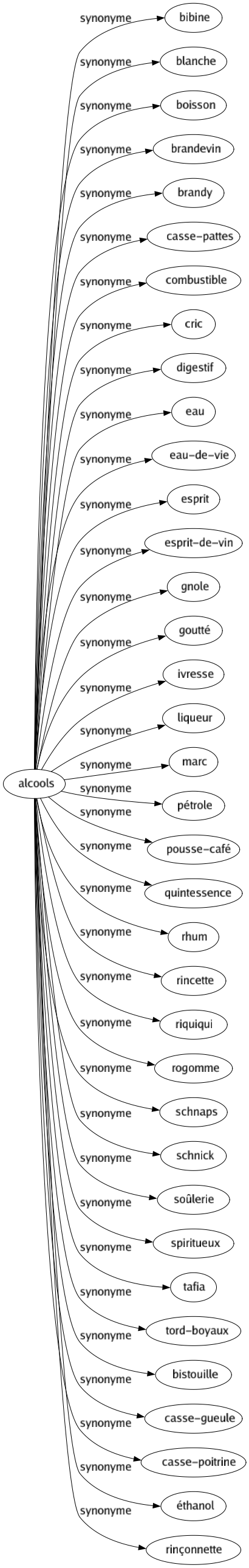 Synonyme de Alcools : Bibine Blanche Boisson Brandevin Brandy Casse-pattes Combustible Cric Digestif Eau Eau-de-vie Esprit Esprit-de-vin Gnole Goutté Ivresse Liqueur Marc Pétrole Pousse-café Quintessence Rhum Rincette Riquiqui Rogomme Schnaps Schnick Soûlerie Spiritueux Tafia Tord-boyaux Bistouille Casse-gueule Casse-poitrine Éthanol Rinçonnette 